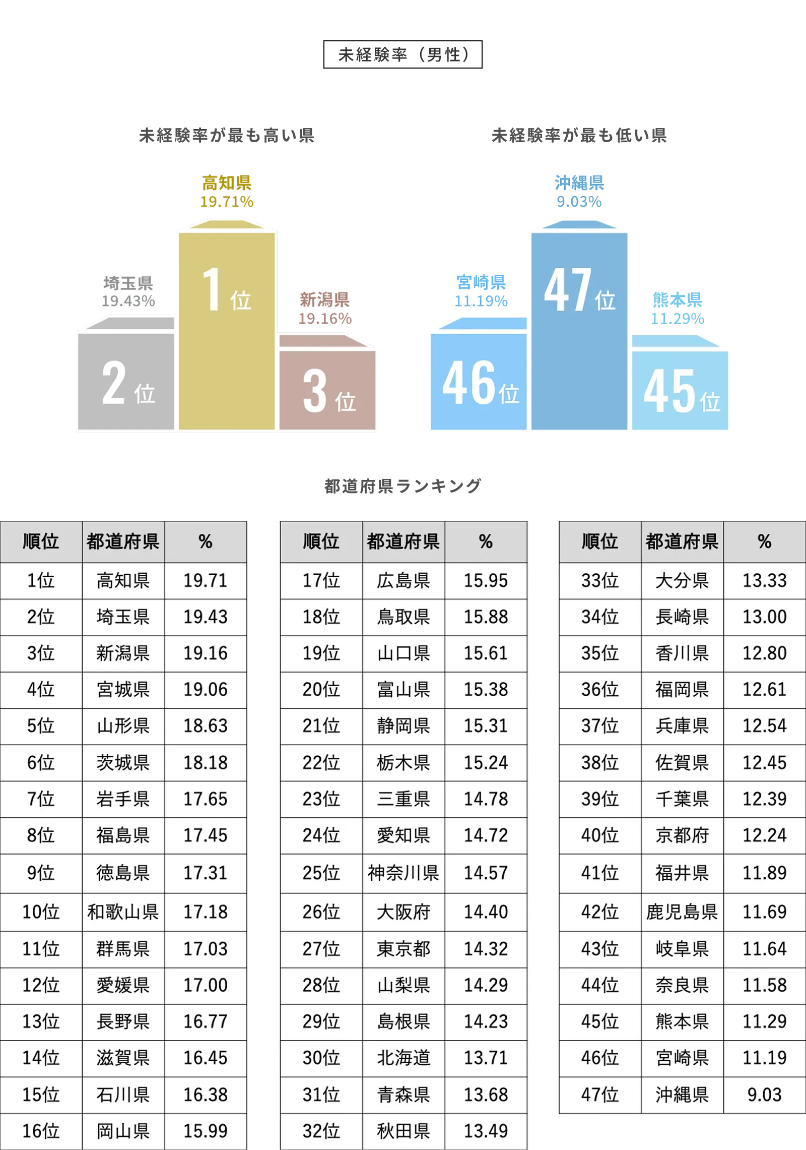 未経験率（男性）のグラフ