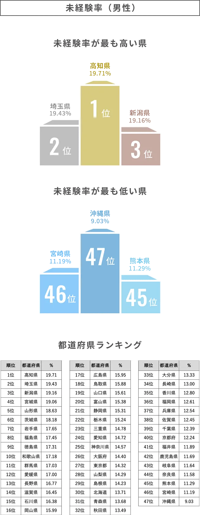 未経験率（男性）のグラフ