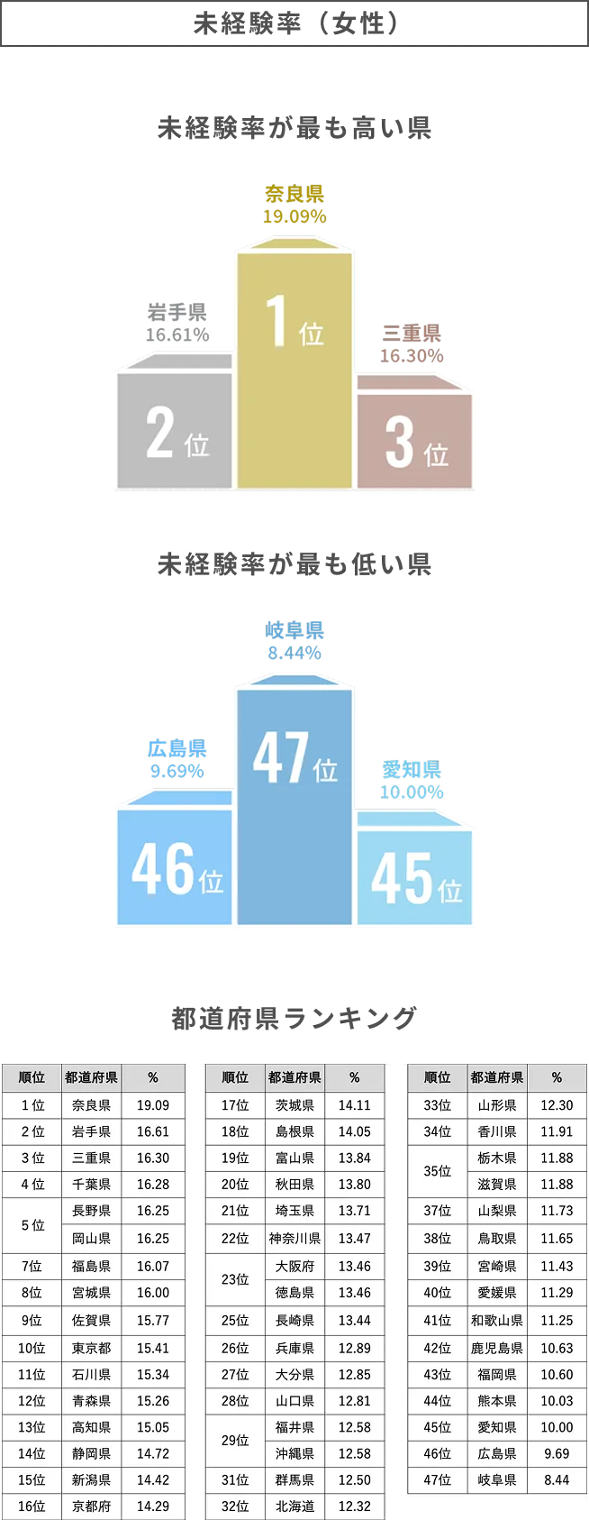 未経験率（女性）のグラフ