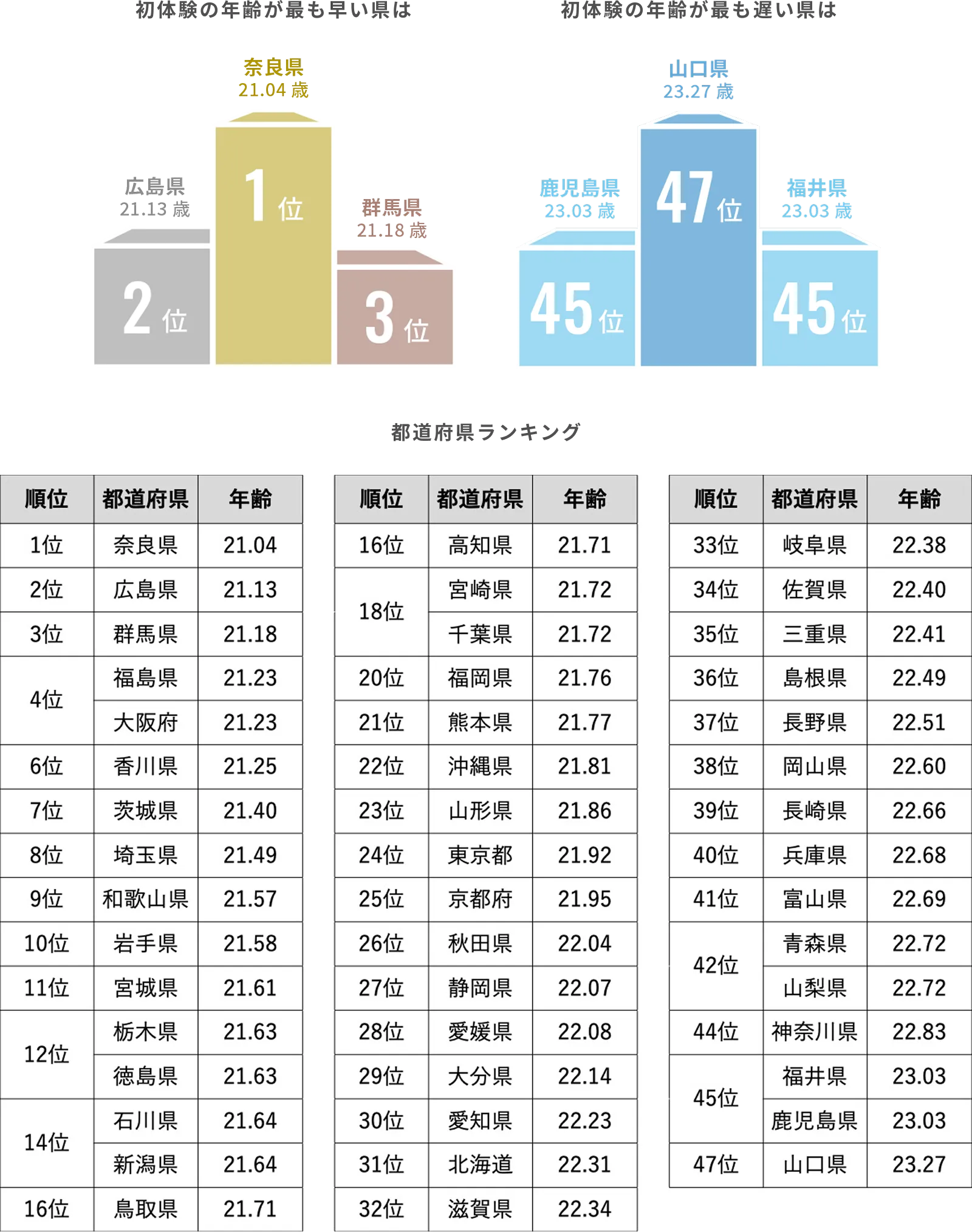 初体験の年齢のグラフ