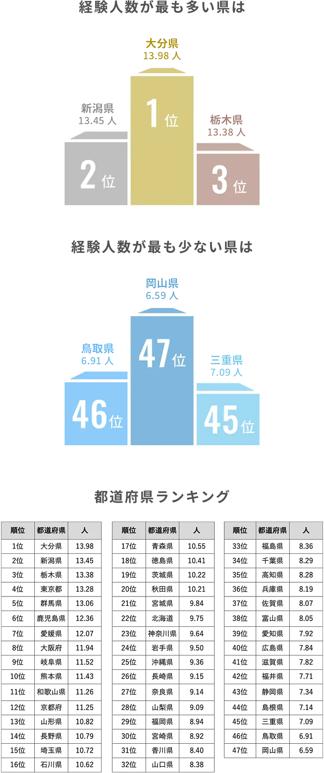 経験人数のグラフ