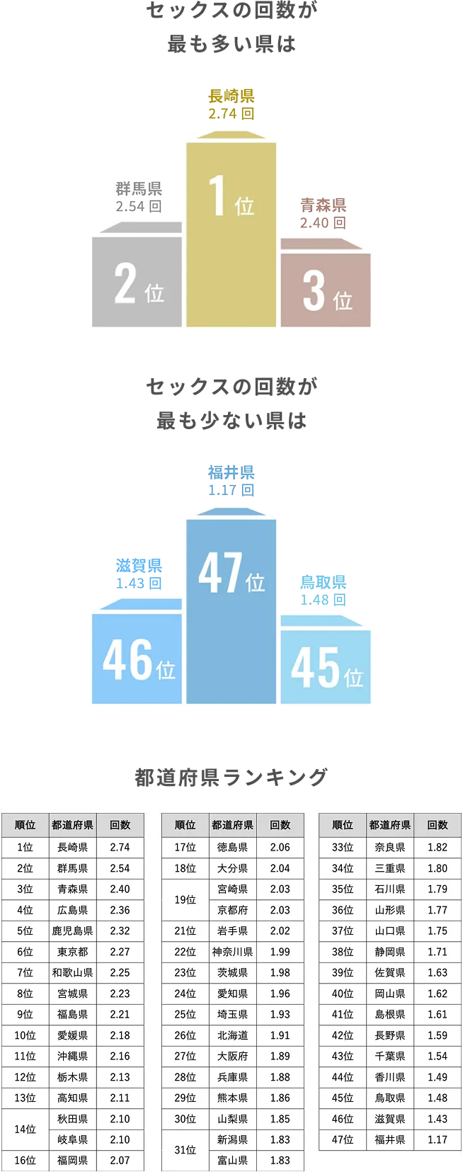 1か月のセックスの回数のグラフ