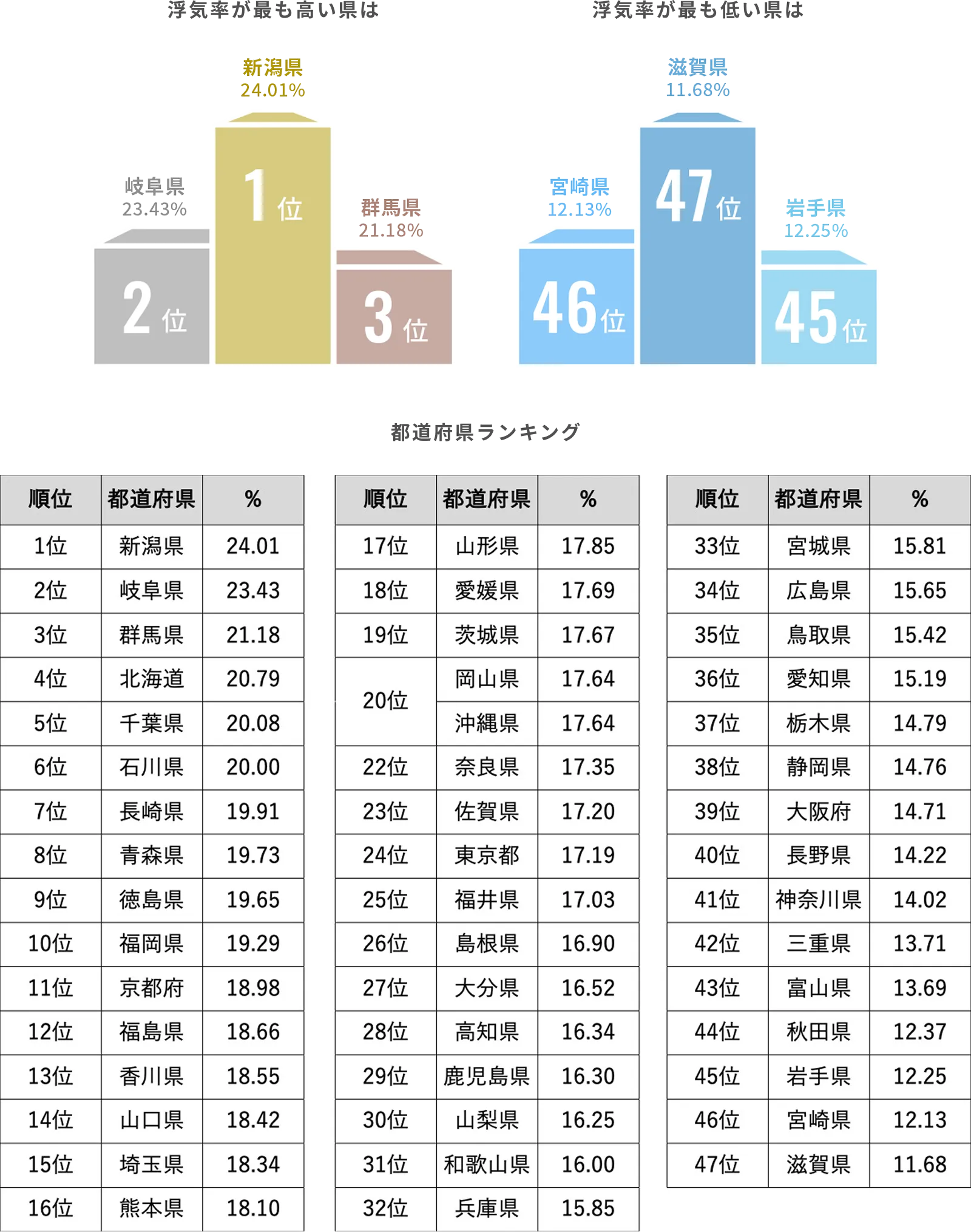 未婚者・既婚者の浮気のグラフ