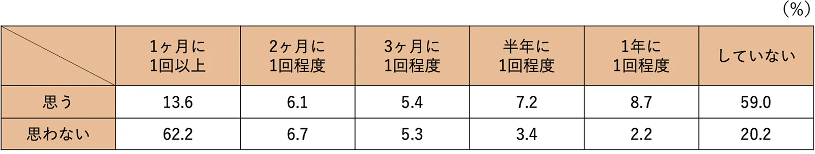 セックスの頻度のグラフ