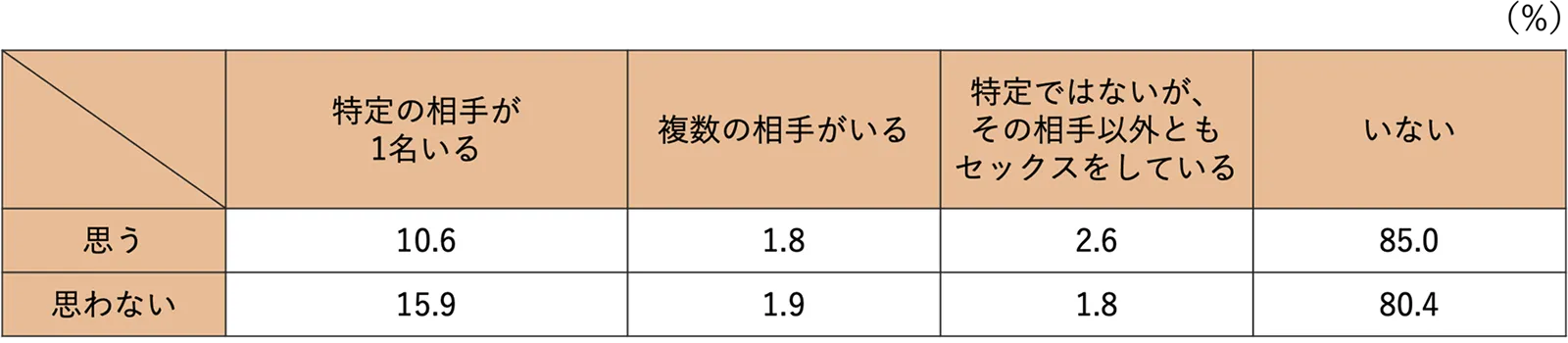 浮気との関係のグラフ