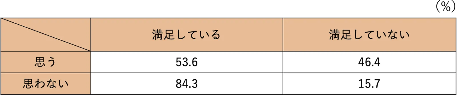 性生活の満足度との関係のグラフ
