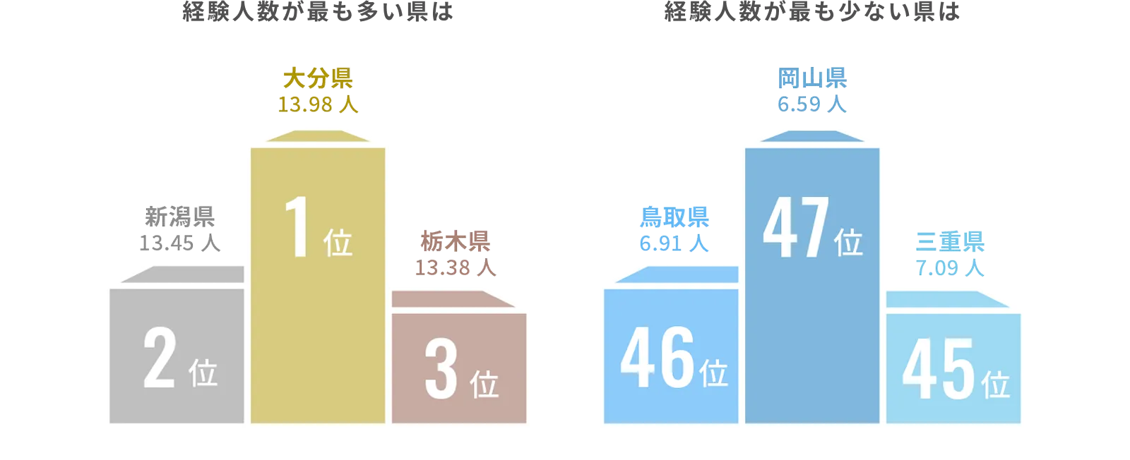 経験人数のグラフ