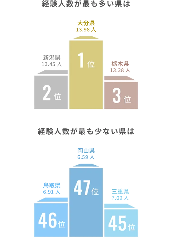 経験人数のグラフ