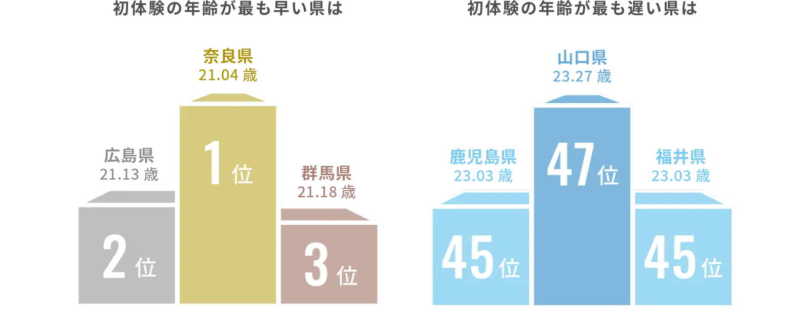 初体験の年齢のグラフ
